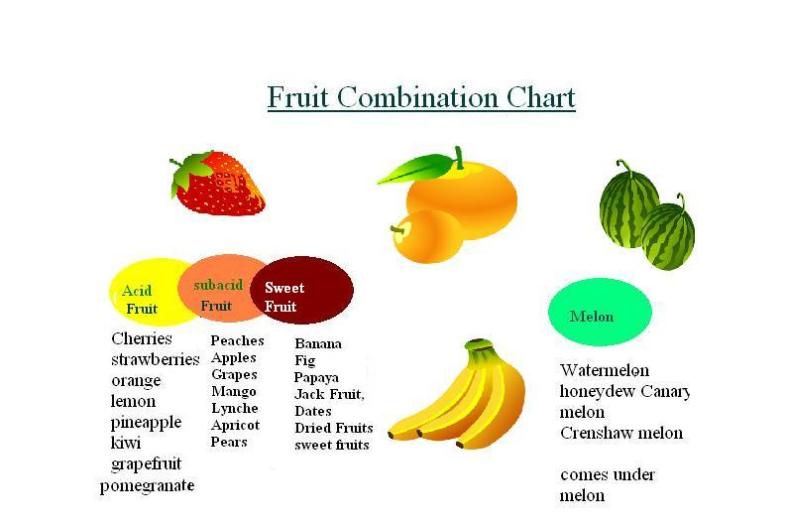 Sub Acid Fruits Chart