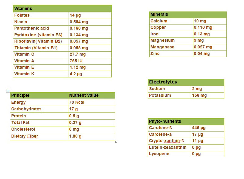 Mango Nutrition chart