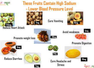 Top 10 Sodium Fruits to Lower Blood Pressure Level Top 10 Sodium Fruits to Lower Blood Pressure Level
