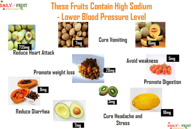 Sodium In Fruits Chart